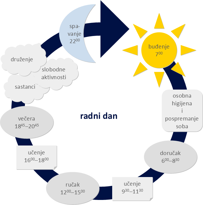 Dom - dnevni raspored - radni dan